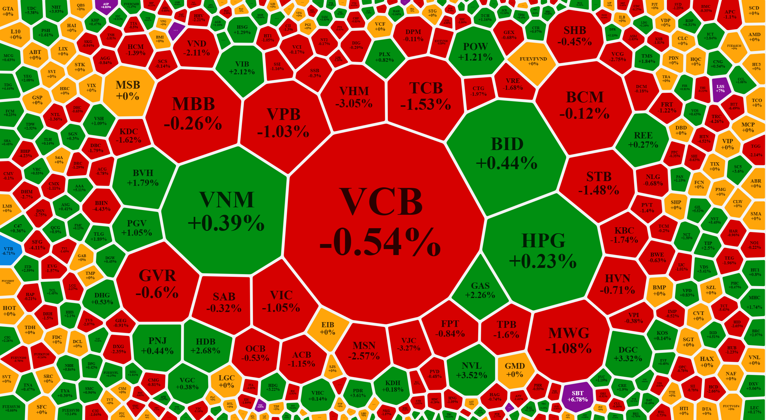 Nhóm cổ phiếu vốn hóa lớn đang giảm áp đảo.