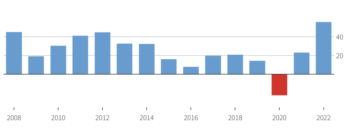 T&igrave;nh h&igrave;nh lợi nhuận của ExxonMobil qua c&aacute;c năm. Đơn vị: tỷ USD - Nguồn: Reuters.