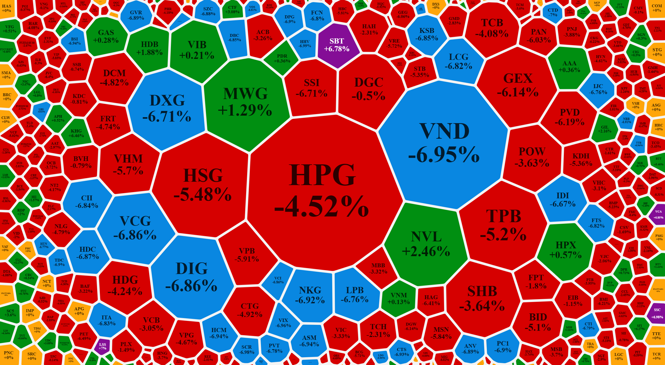 Xếp theo gi&aacute; trị khớp lệnh, rất nhiều cổ phiếu thanh khoản h&agrave;ng đầu thị trường đ&atilde; giảm gi&aacute; cực mạnh, thậm ch&iacute; s&agrave;n la liệt, cho thấy &aacute;p lực b&aacute;n th&aacute;o chi phối ho&agrave;n to&agrave;n.