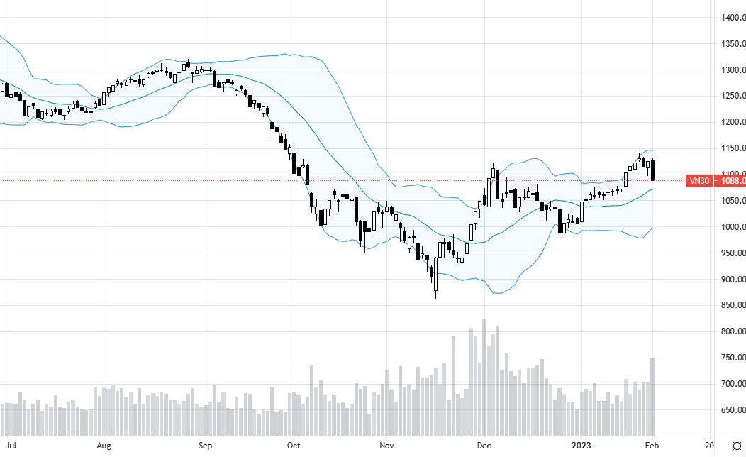 VN30 giảm với biên độ rất rộng và thanh khoản tăng vọt, cho thấy có một đợt xả rút tiền dữ dội.