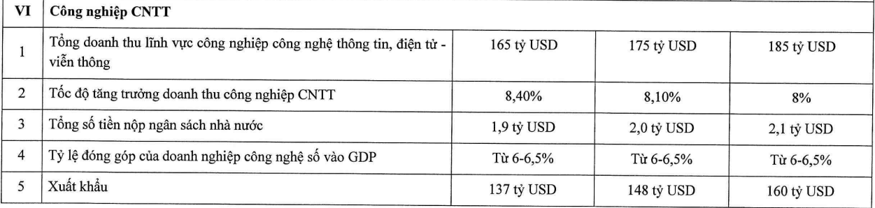 Chỉ tiêu công nghiệp công nghệ thông tin trong 3 năm 2023, 2024 và 2025