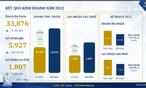 Năm 2022, doanh thu vàng 24K của PNJ tăng gần 75%