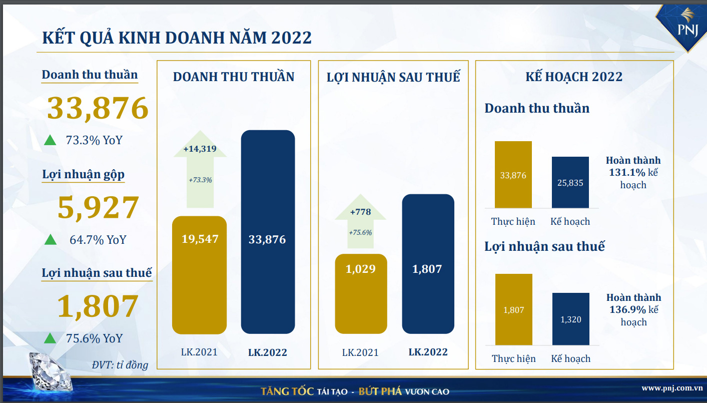 Sơ đồ doanh thu và lợi nhuận của PNJ.
