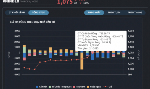 Tổ chức trong nước bán tháo khiến VN-Index “bay” 35 điểm, cá nhân tung tiền gom mạnh