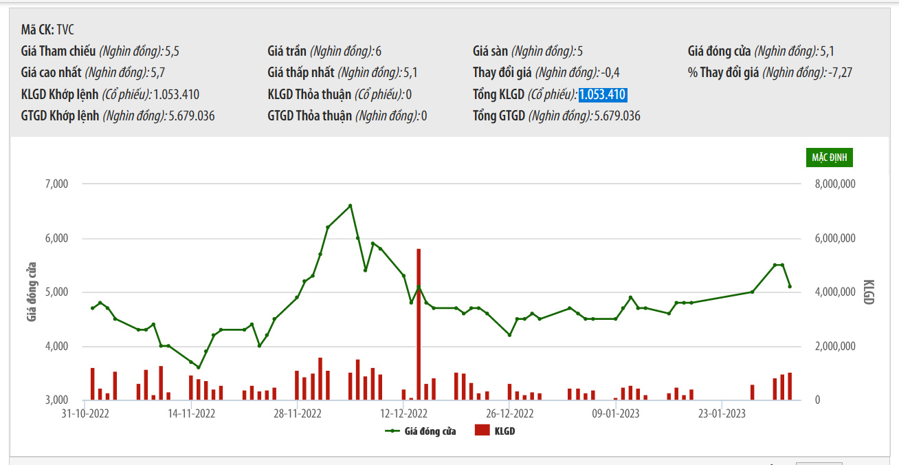 Sơ đồ giá cổ phiếu TVC thời gian qua.