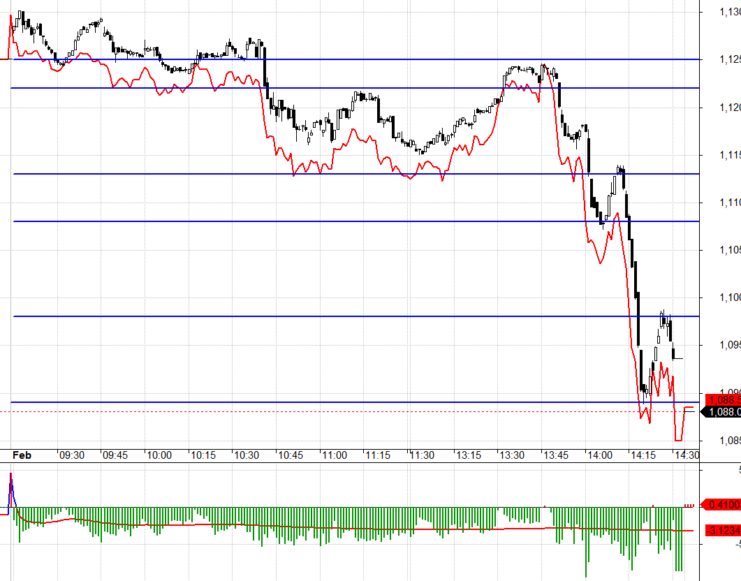 VN30 rơi xuống ngưỡng tối đa dự kiến quanh 1089.xx