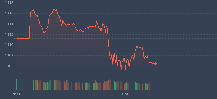 VN-Index dường như đang lặp lại diễn biến phi&ecirc;n trước.