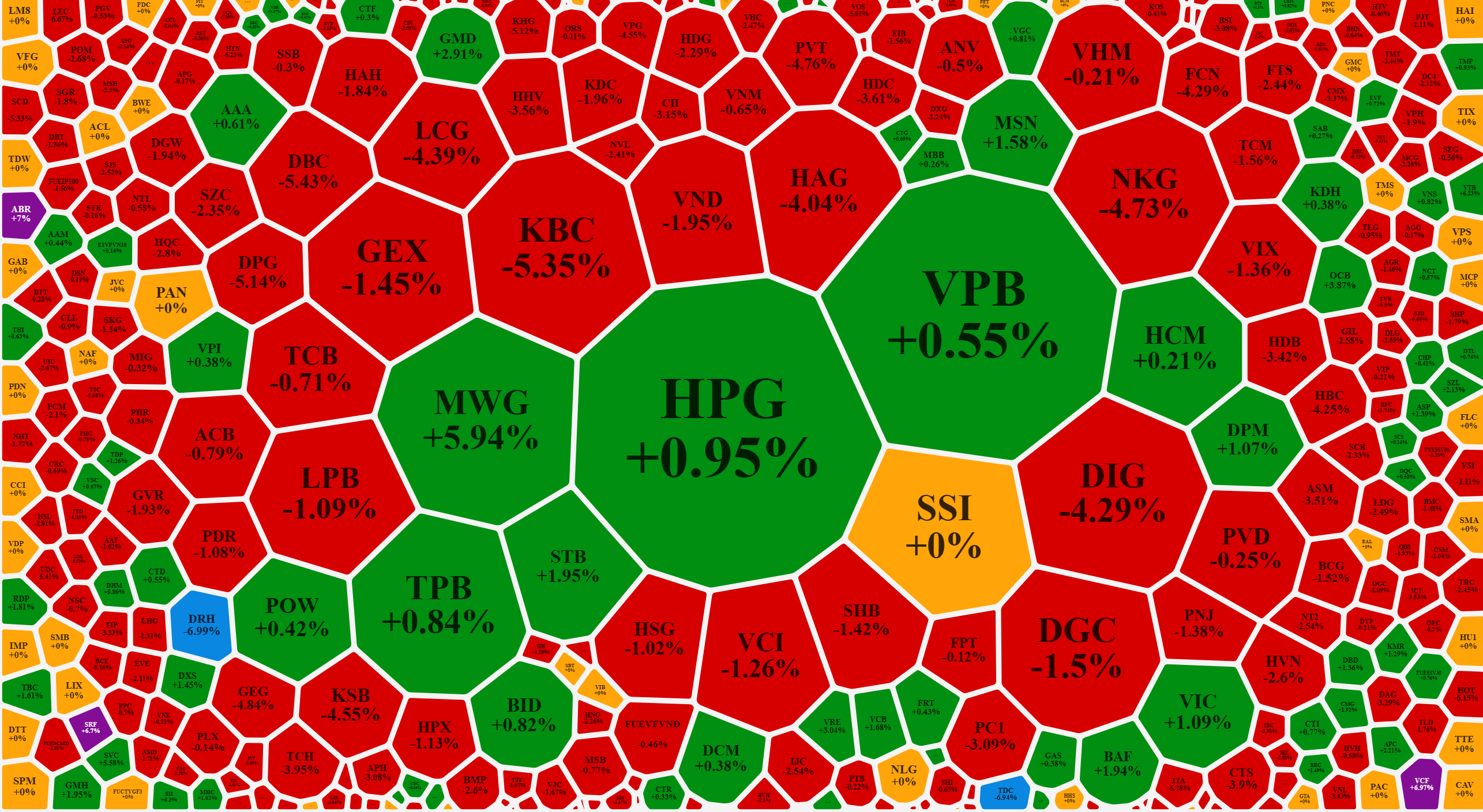 Xếp theo gi&aacute; trị khớp lệnh, ngay cả những cổ phiếu nhận được d&ograve;ng tiền tốt nhất h&ocirc;m nay cũng phần lớn l&agrave; giảm gi&aacute;.