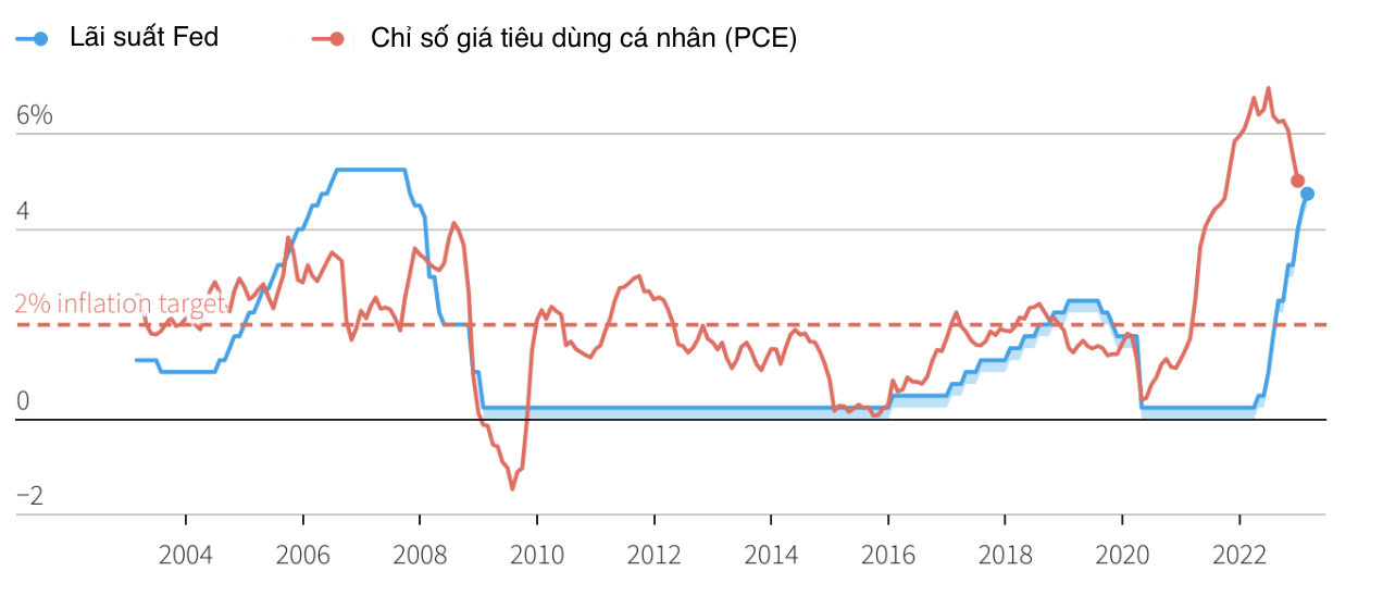 Diễn biến l&atilde;i suất Fed v&agrave; lạm ph&aacute;t ở Mỹ qua c&aacute;c năm - Nguồn: Reuters.