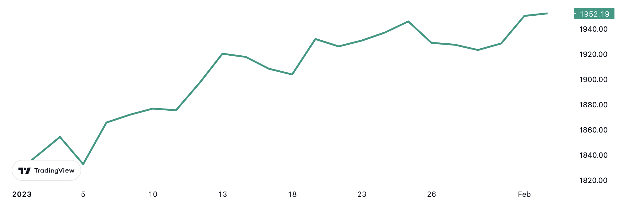 Diễn biến gi&aacute; v&agrave;ng từ đầu năm tới nay. Đơn vị: USD/oz.