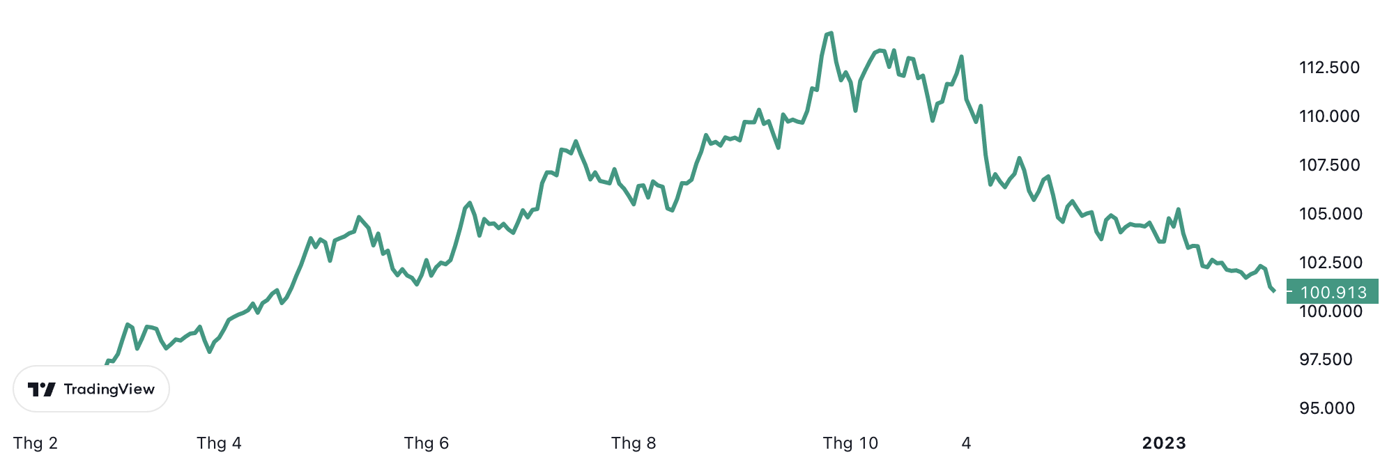 Diễn biến chỉ số Dollar Index 1 năm qua.