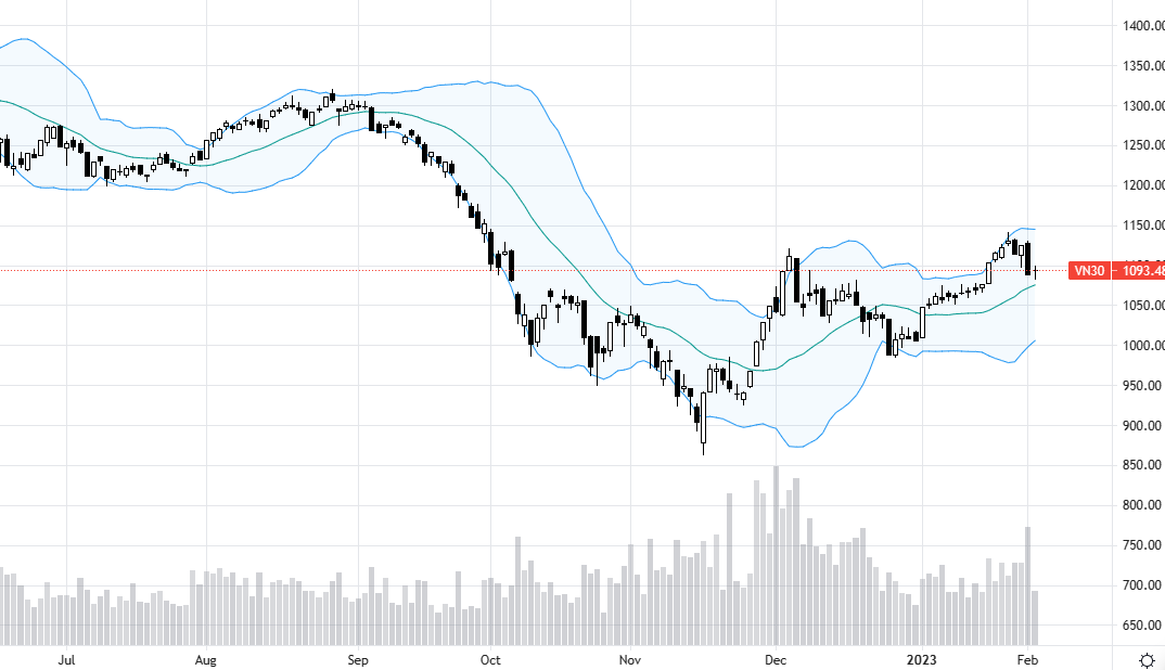 VN30-Index vẫn đang được neo giữ tốt bằng trụ.