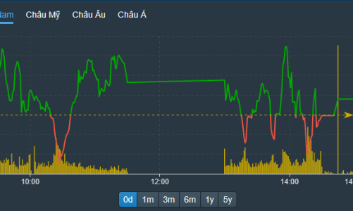 “Neo” VCB, VIC giúp thị trường “xanh vỏ”, vốn ngoại mua chiếm 15% sàn HoSE