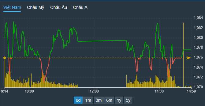 VN-Index đảo chiều xanh đỏ liên tục do số lượng mã giảm giá quá nhiều và phải phụ thuộc vào cổ phiếu lớn.