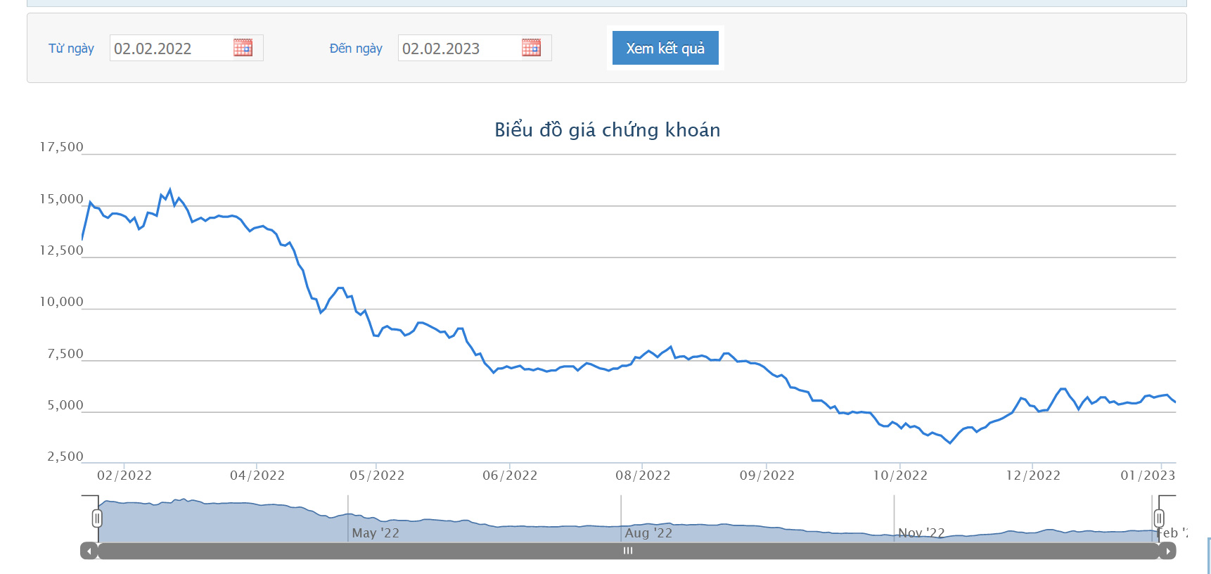 Sơ đồ giá cổ phiếu POM từ đầu năm 2022 đến nay trên HOSE.
