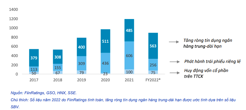 Tổng huy động vốn ước tính trong 2022 giảm mạnh.