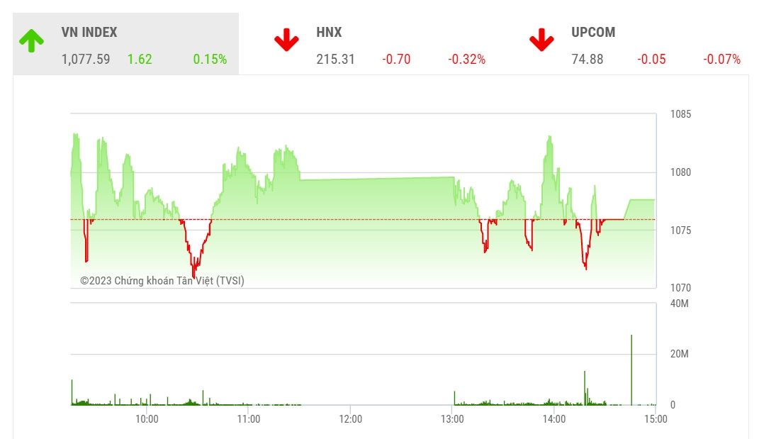 Theo MBS, về kỹ thuật, chỉ số Vn-Index vẫn được hỗ trợ ở vùng 1.060 -1.066 điểm một phần nhờ lực mua từ khối ngoại ở nhóm bluechips. 