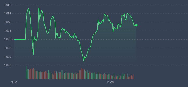 VN-Index dao động với bi&ecirc;n độ hẹp s&aacute;ng nay.