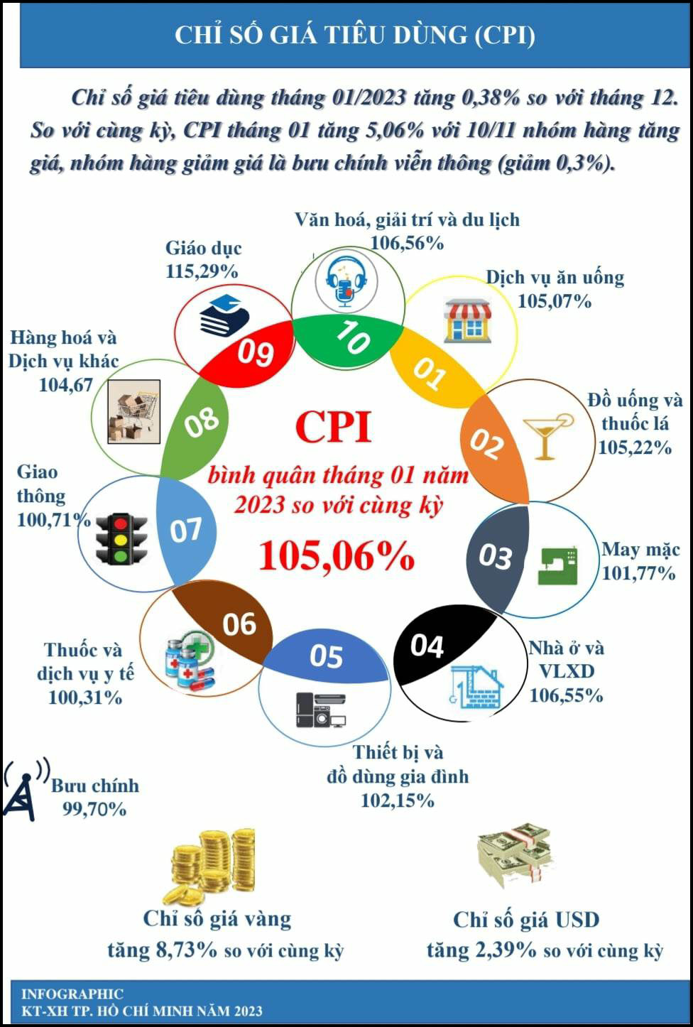 Chỉ số giá tiêu dùng tháng 01 năm 2023 tăng 0,38% so với tháng trước và tăng 5,06% so với cùng kỳ. Nguồn: Cục Thống kê TP.HCM.