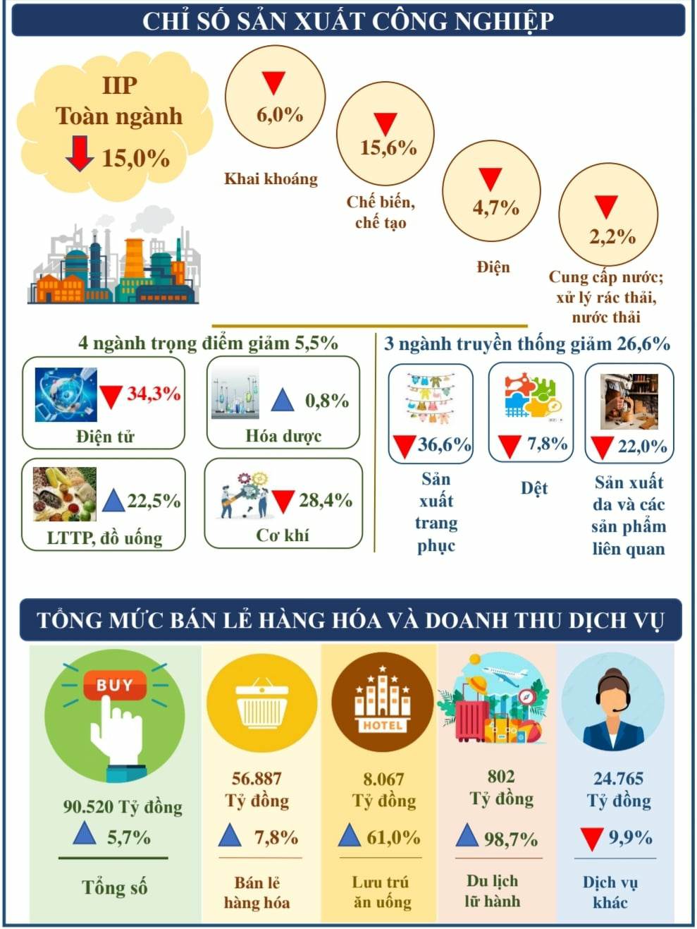 L&agrave; thời gian nghỉ ngơi v&agrave; mua sắm tết, th&aacute;ng 01/2023 ghi nhận thương mại v&agrave; dịch vụ tăng trưởng cao trong khi sản xuất c&ocirc;ng nghiệp giảm s&acirc;u so với th&aacute;ng cuối năm. Nguồn: Cục Thống k&ecirc; TP.HCM.