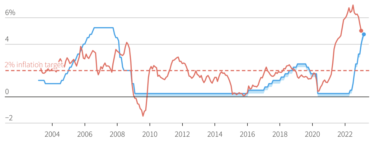 Lạm ph&aacute;t ở Mỹ (đường m&agrave;u đỏ), lạm ph&aacute;t mục ti&ecirc;u của Fed (đường đứt n&eacute;t) v&agrave; l&atilde;i suất Fed (đường m&agrave;u xanh) - Nguồn: Reuters.