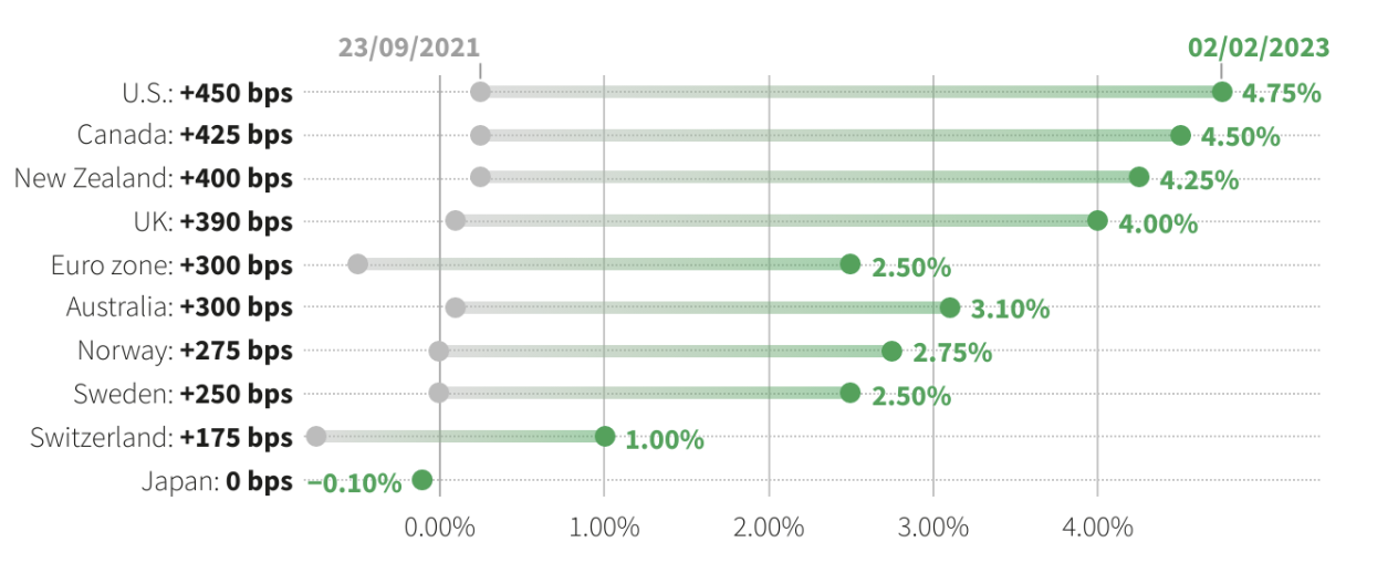 Biến động l&atilde;i suất của 10 ng&acirc;n h&agrave;ng trung ương lớn (Mỹ, Canada, New Zealand, Anh, khu vực Eurozone, Australia, Na Uy, Thuỵ Điển, Thuỵ Sỹ v&agrave; Nhật Bản) kể từ khi chu kỳ thắt chặt bắt đầu từ th&aacute;ng 9/2021 tới nay - Nguồn: Reuters.