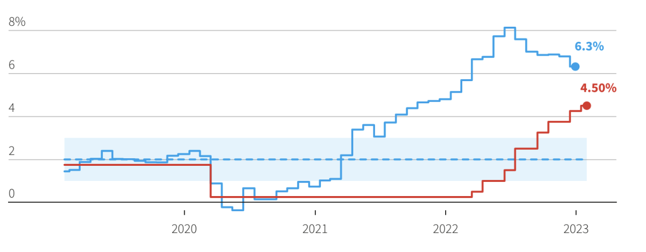 Lạm ph&aacute;t ở Canada (đường m&agrave;u xanh), lạm ph&aacute;t mục ti&ecirc;u của BOC (đường đứt n&eacute;t) v&agrave; l&atilde;i suất của BOC - Nguồn: Reuters.