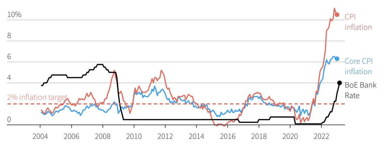 Chỉ số gi&aacute; ti&ecirc;u d&ugrave;ng (CPI - đường m&agrave;u đỏ) của Anh, CPI l&otilde;i (đường m&agrave;u xanh), v&agrave; l&atilde;i suất của BOE (đường m&agrave;u đen) - Nguồn: Reuters.