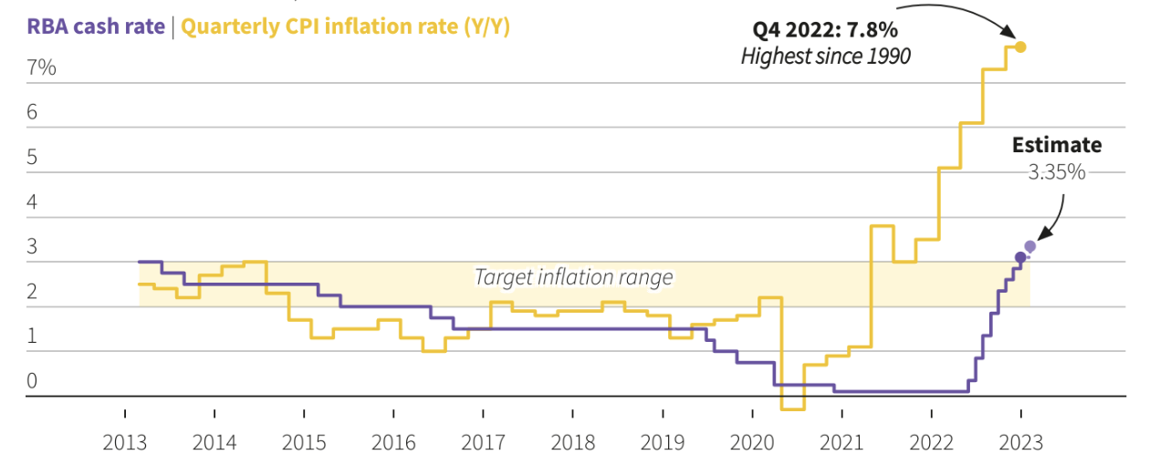 Lạm ph&aacute;t h&agrave;ng qu&yacute; so với c&ugrave;ng kỳ năm trước ở Australia đ&atilde; tăng l&ecirc;n mức 7,8% trong qu&yacute; 4/2022, cao nhất từ năm 1990, so với mục ti&ecirc;u 2-3%. L&atilde;i suất ch&iacute;nh s&aacute;ch của nước n&agrave;y hiện l&agrave; 3,1% v&agrave; được dự b&aacute;o sẽ tăng l&ecirc;n mức 3,35% trước khi dừng tăng - Nguồn: Reuters.