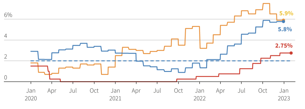 L&atilde;i suất ch&iacute;nh s&aacute;ch của Na Uy (đỏ), lạm ph&aacute;t to&agrave;n phần (cam), lạm ph&aacute;t l&otilde;i (xanh), v&agrave; lạm ph&aacute;t l&otilde;i mục ti&ecirc;u (đứt n&eacute;t) - Nguồn: Reuters.