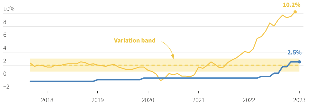 Lạm ph&aacute;t ở Thuỵ Điển (đường m&agrave;u v&agrave;ng), l&atilde;i suất của Riksbank (xanh), lạm ph&aacute;t mục ti&ecirc;u (đường đứt n&eacute;t), v&agrave; bi&ecirc;n độ lạm ph&aacute;t mục ti&ecirc;u (v&ugrave;ng m&agrave;u v&agrave;ng) - Nguồn: Reuters.