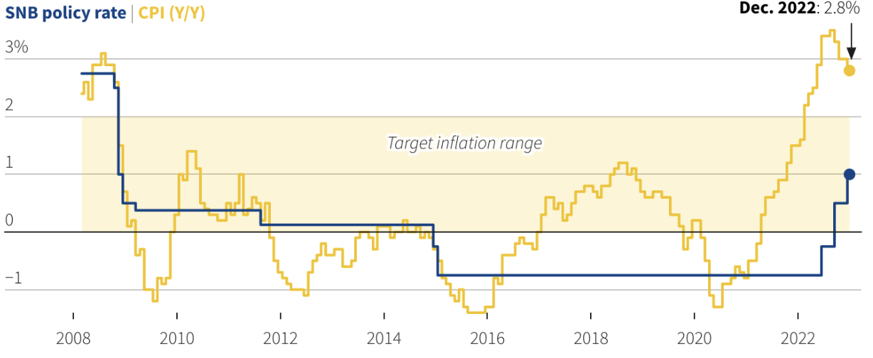 Mức tăng chỉ số CPI so với c&ugrave;ng kỳ năm trước của Thuỵ Sỹ (đường m&agrave;u v&agrave;ng),&nbsp; lạm ph&aacute;t mục ti&ecirc;u (v&ugrave;ng m&agrave;u v&agrave;ng), v&agrave; l&atilde;i suất ch&iacute;nh s&aacute;ch của SNB (đường m&agrave;u xanh) - Nguồn: Reuters.