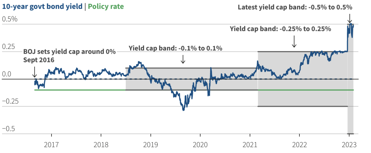 Bi&ecirc;n độ lợi suất cho ph&eacute;p của tr&aacute;i phiếu ch&iacute;nh phủ Nhật Bản theo ch&iacute;nh s&aacute;ch kiểm so&aacute;t đường cong lợi suất (v&ugrave;ng m&agrave;u x&aacute;m), diễn biến lợi suất tr&ecirc;n thực tế của tr&aacute;i phiếu ch&iacute;nh phủ Nhật kỳ hạn 10 năm (đường m&agrave;u xanh hải qu&acirc;n), v&agrave; l&atilde;i suất ch&iacute;nh s&aacute;ch của BOJ (đường m&agrave;u xanh l&aacute;) - Nguồn: Reuters.