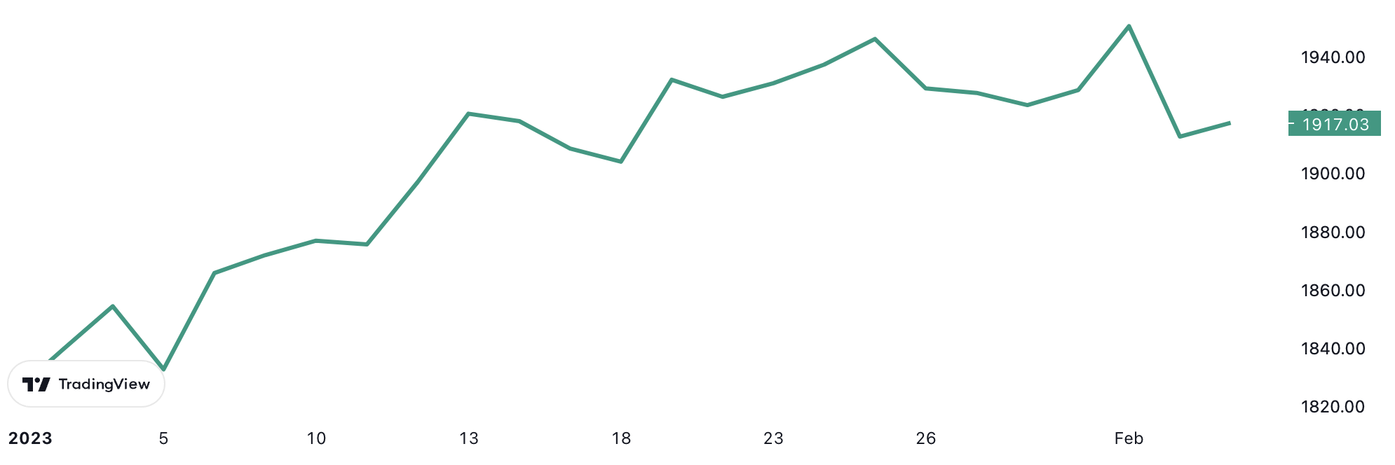 Diễn biến gi&aacute; v&agrave;ng thế giới từ đầu năm đến nay. Đơn vị: USD/oz.