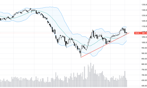 Blog chứng khoán: Cầu bắt đáy thận trọng, chủ yếu chọn giá thấp