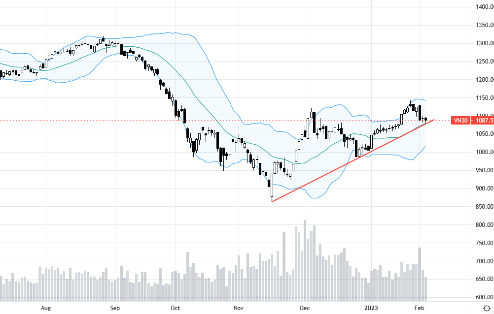 VN30 vẫn có rủi ro điều chỉnh thêm.