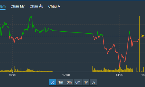 Cổ phiếu VCB lên sát đỉnh cao lịch sử, tiền vào bắt đáy phiên chiều