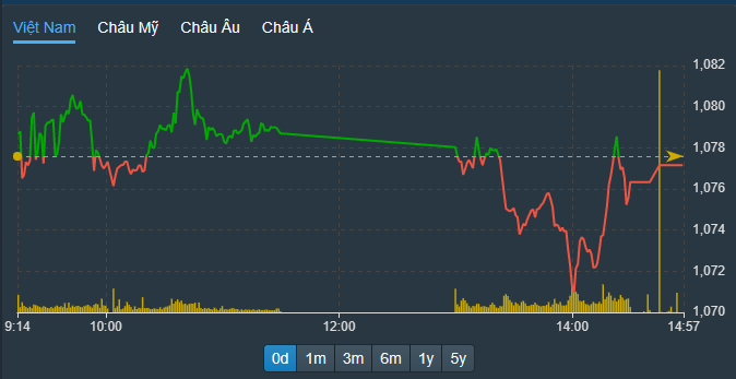 VN-Index được cổ phiếu VCB hỗ trợ trong nhịp phục hồi từ 2h chiều trở đi.
