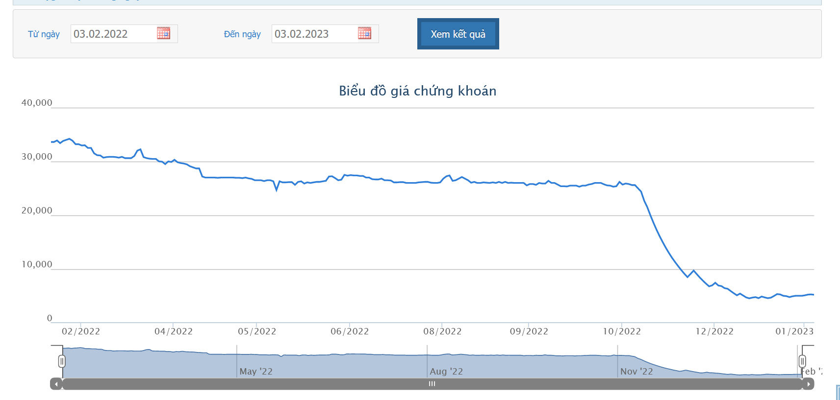 Sơ đồ giá cổ phiếu HPX từ đầu năm 2022 đến nay trên HOSE.