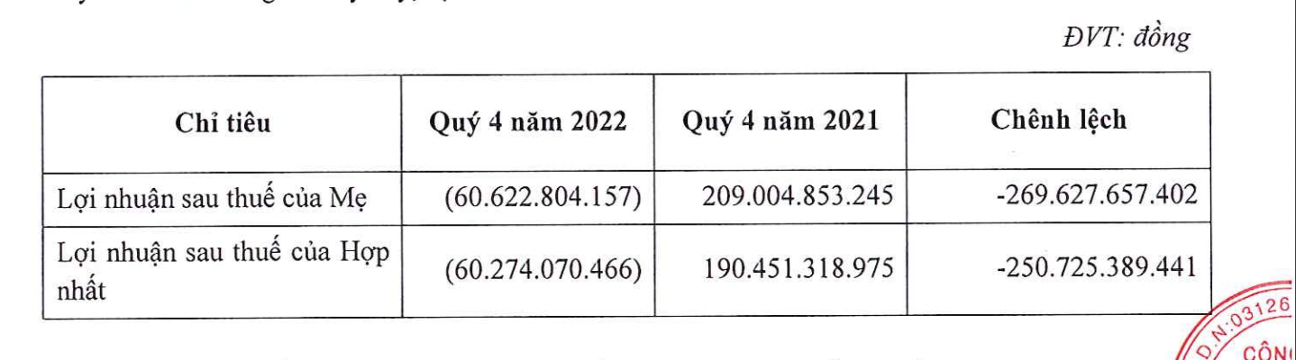 Danh Khôi cũng báo lỗ nặng.