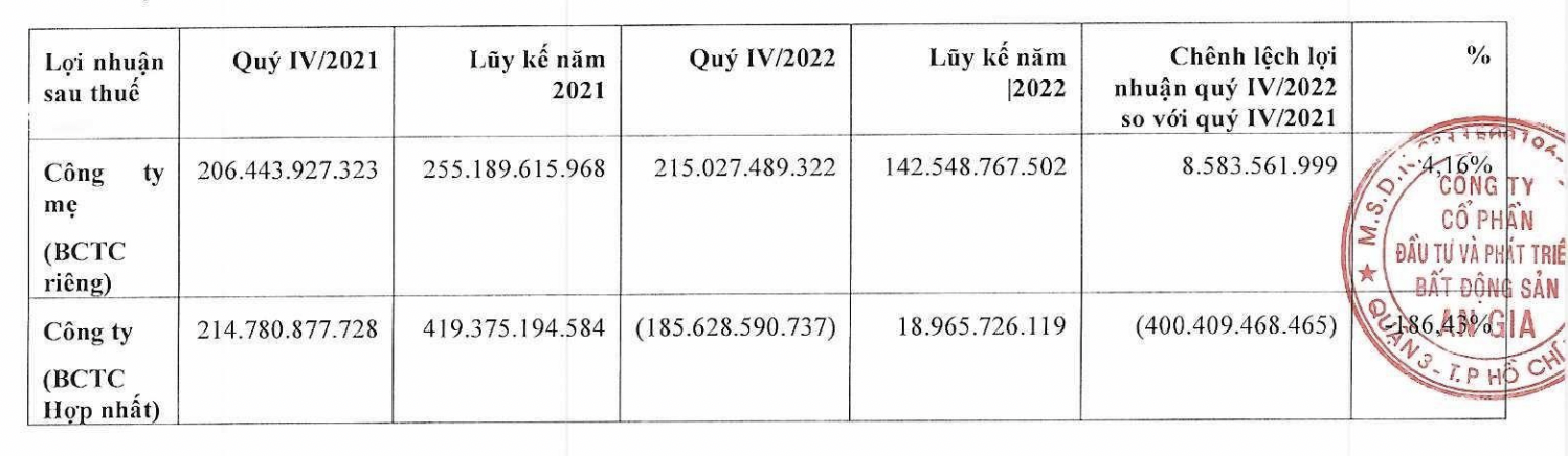 An Gia báo lỗ  185 tỷ đồng trong quý 4/2022.