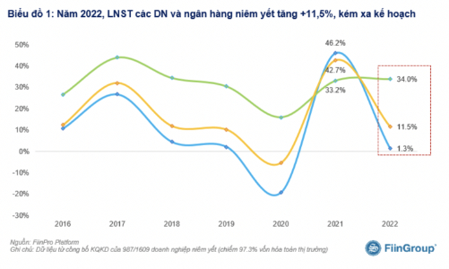 Cập nhật kết quả kinh doanh quý 4/2022: Lợi nhuận 987 doanh nghiệp niêm yết giảm mạnh 32,2%