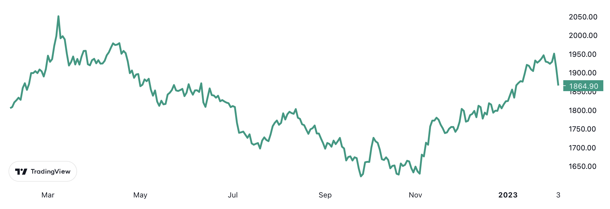 Diễn biến giá vàng thế giới trong vòng 1 năm trở lại đây. Đơn vị: USD/oz.