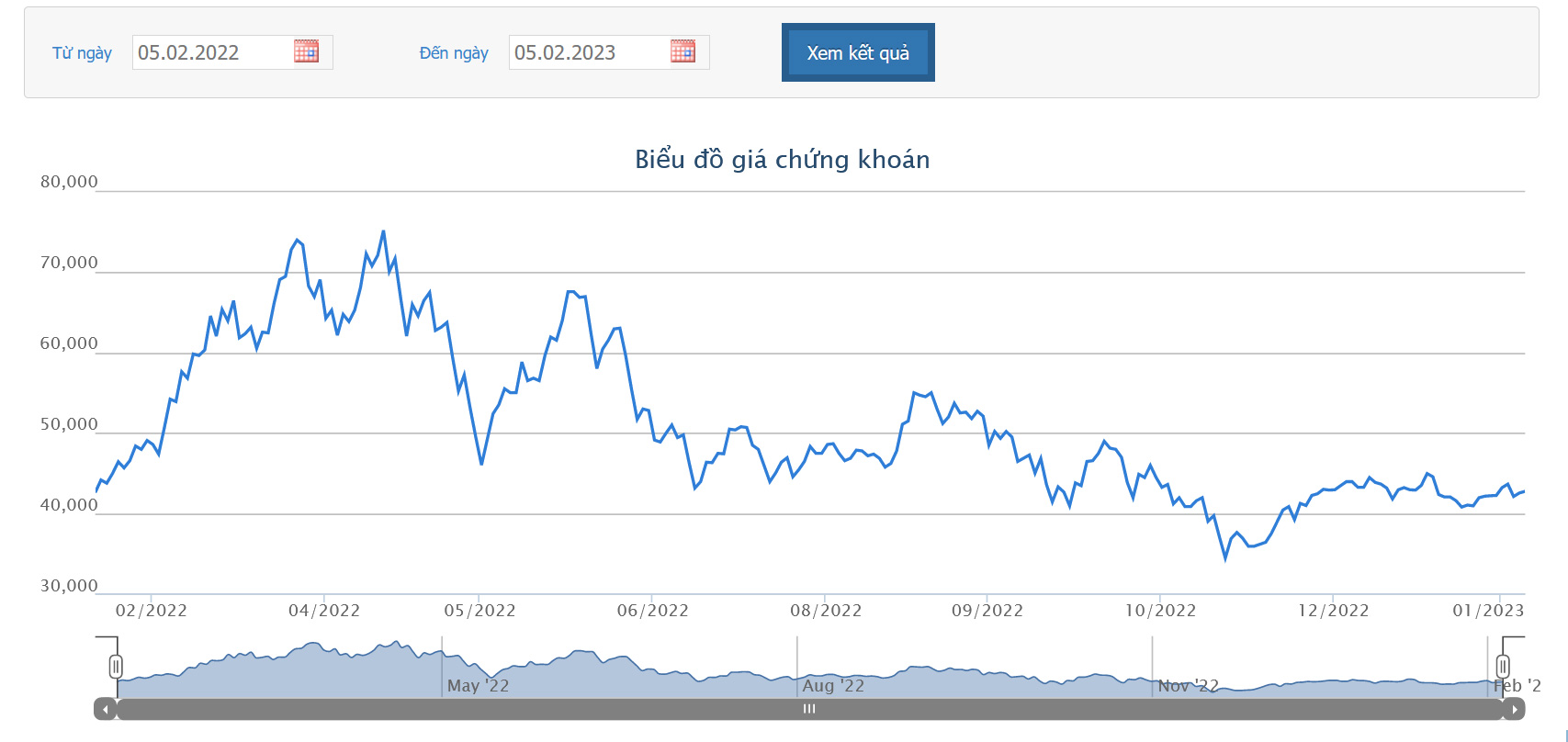 Sơ đồ giá cổ phiếu DPM 1 năm qua trên HOSE.