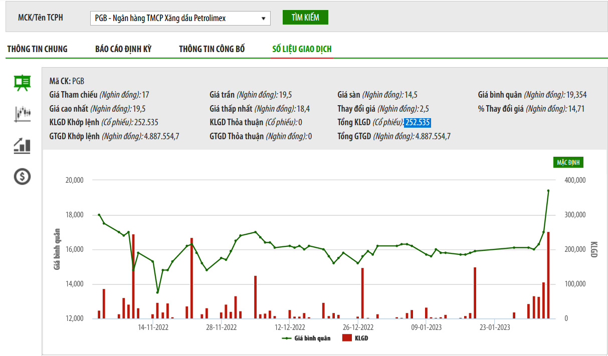 Sơ đồ giá cổ phiếu PGB trên sàn Giao dịch Chứng khoán Hà Nội - HNX.