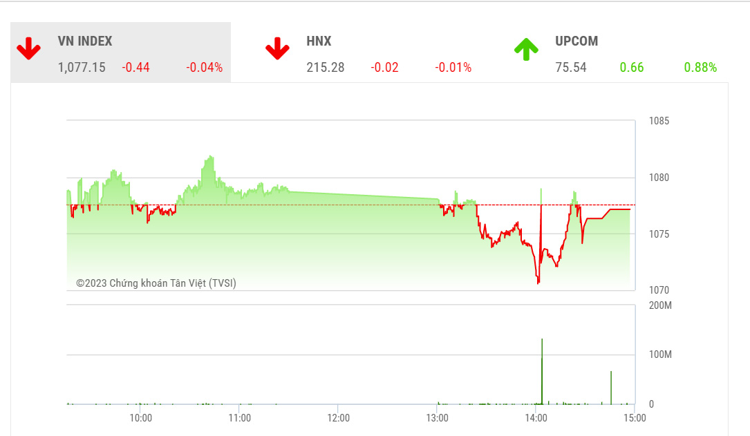TVSI cho rằng, xu hướng tăng giá ngắn hạn đã kết thúc và rủi ro ngắn hạn đang có dấu hiệu gia tăng.