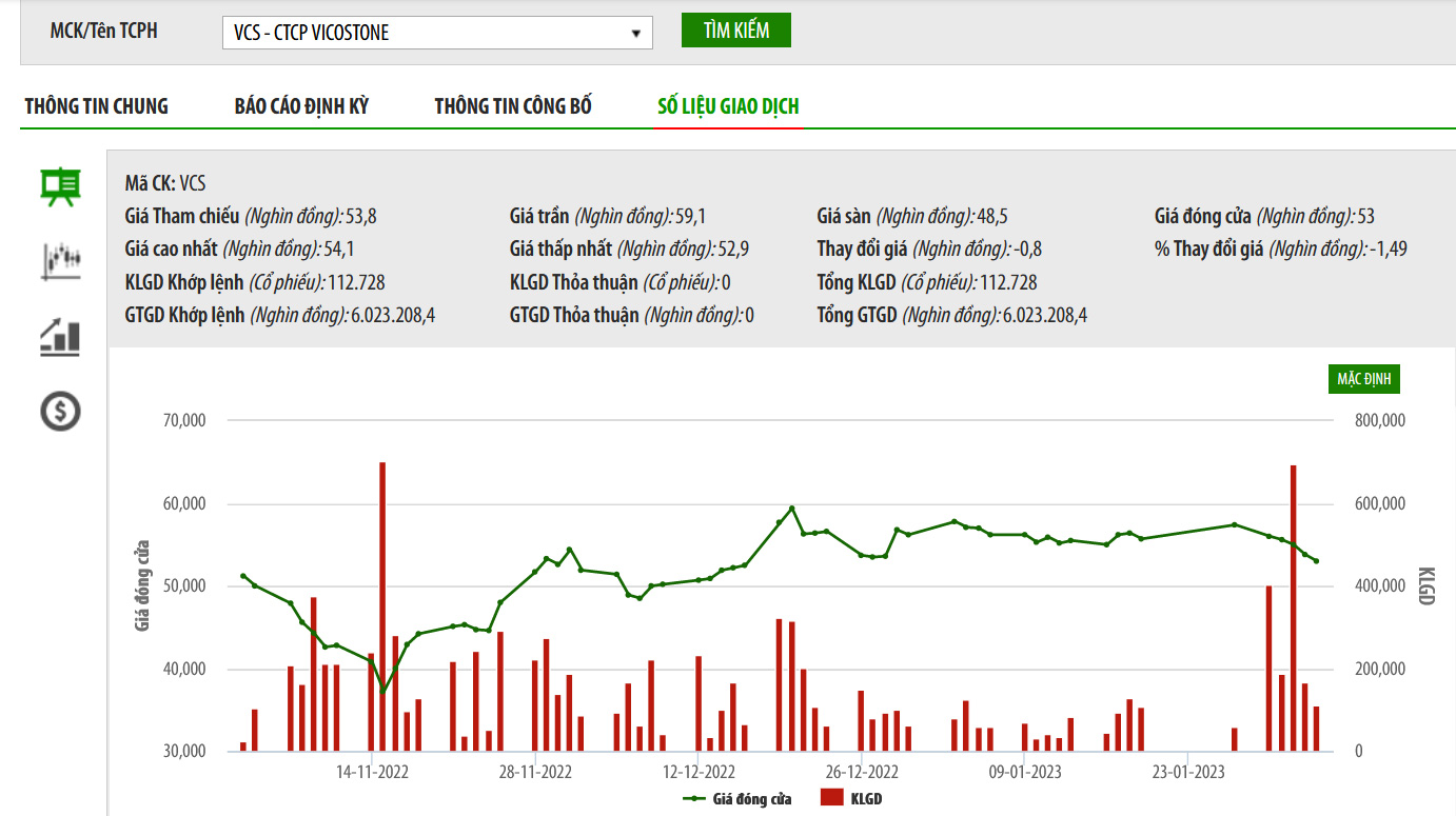 Biểu đồ giá cổ phiếu VCS trên HNX.
