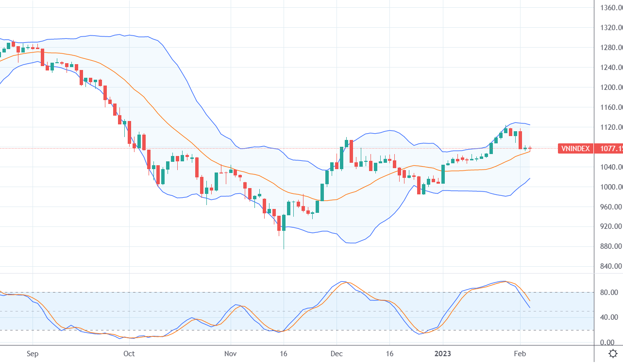 Xu thế dòng tiền: Rủi ro thị trường tạo 2 đỉnh