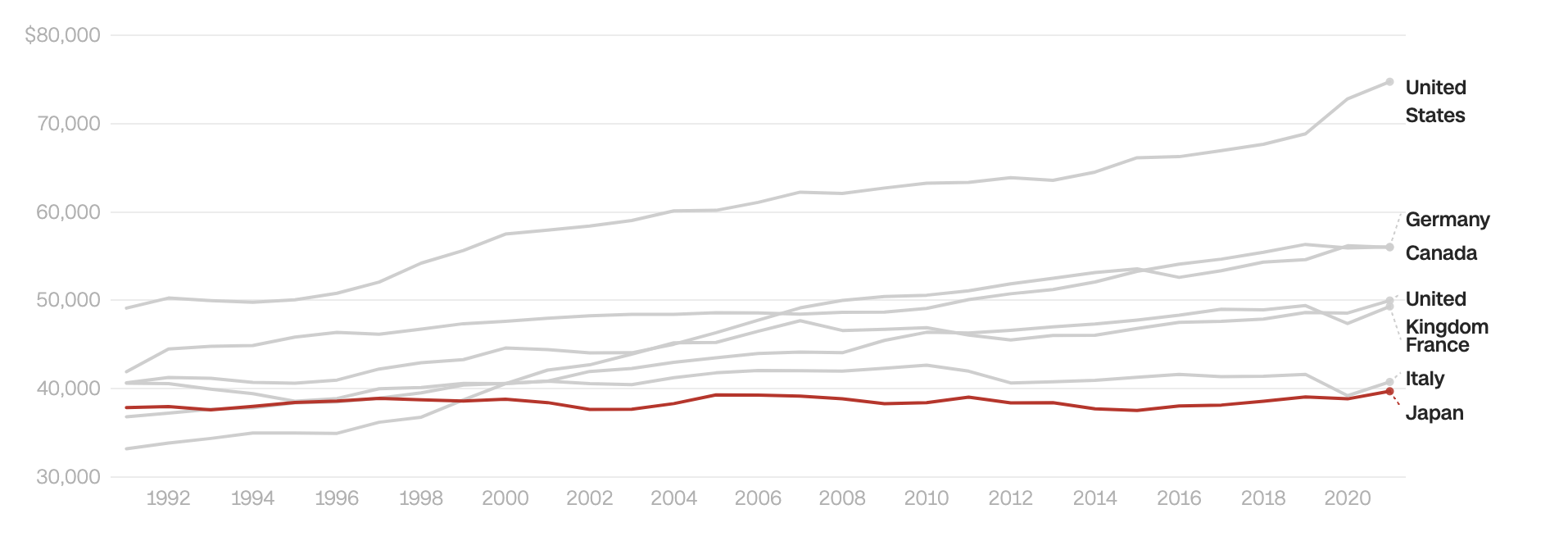 Tiền lương b&igrave;nh qu&acirc;n h&agrave;ng năm của người lao động Nhật Bản so với c&aacute;c nước kh&aacute;c trong nh&oacute;m G7&nbsp; (nh&oacute;m gồm Mỹ, Đức, Canada, Anh, Ph&aacute;p, Italy v&agrave; Nhật) - Nguồn: CNN.