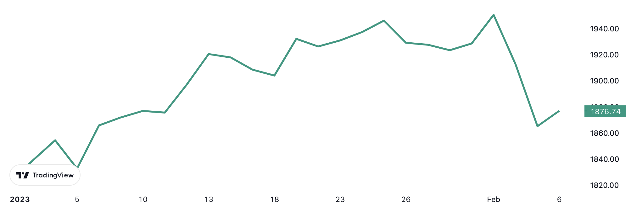 Diễn biến gi&aacute; v&agrave;ng thế giới từ đầu năm tới nay. Đơn vị: USD/oz.